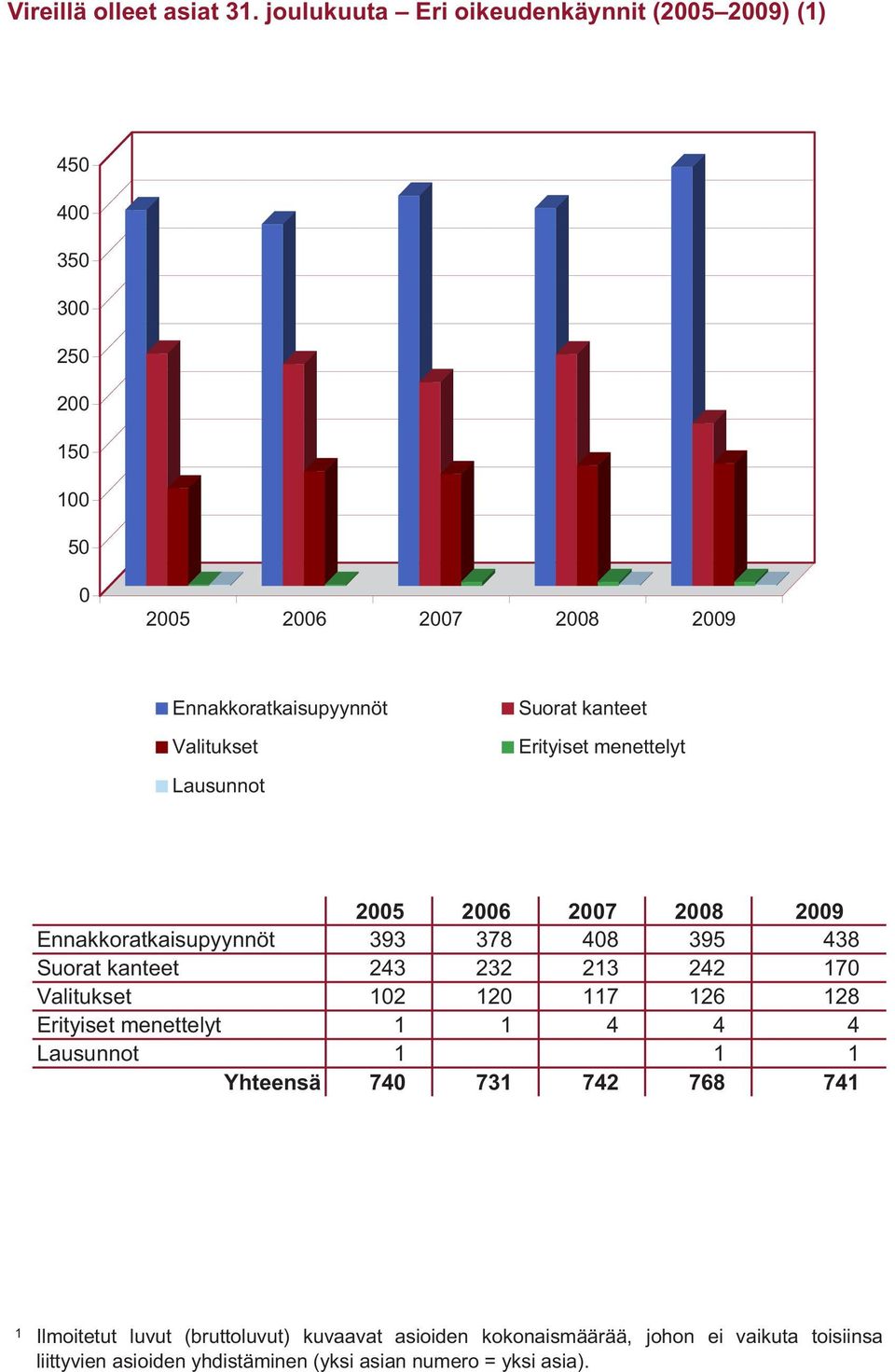 Erityiset menettelyt Lausunnot Ennakkoratkaisupyynnöt 393 378 408 395 438 Suorat kanteet 243 232 23 242 70 02 20 7 26 28