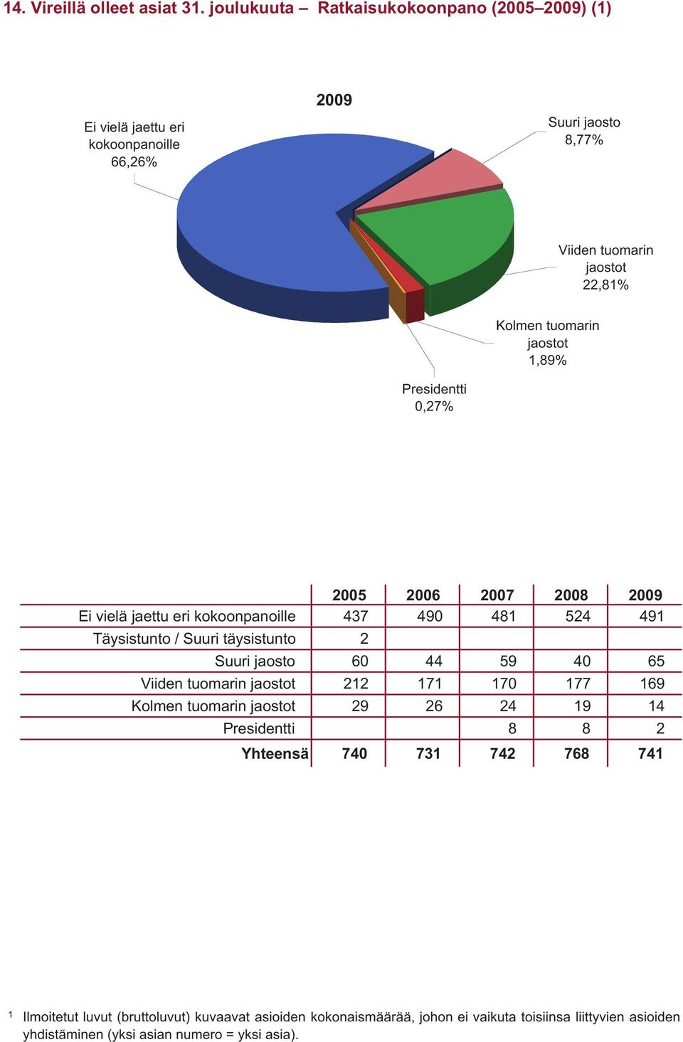 tuomarin jaostot,89% Presidentti 0,27% Ei vielä jaettu eri kokoonpanoille 437 490 48 524 49 Täysistunto / Suuri täysistunto 2 Suuri jaosto 60 44 59 40