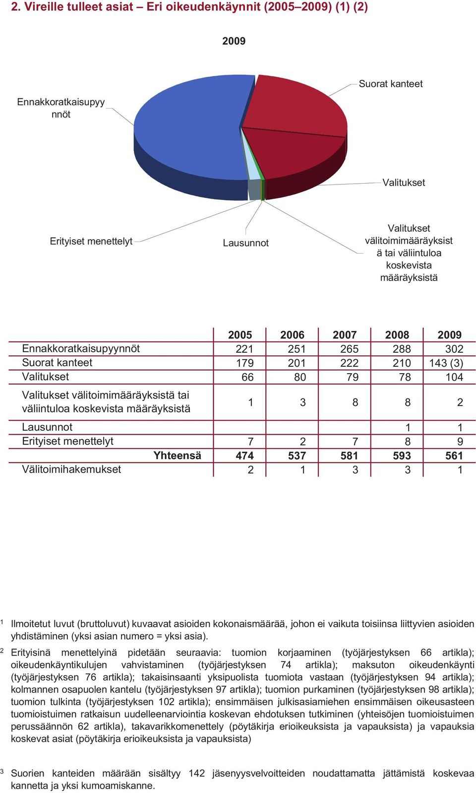 222 20 43 (3) 66 80 79 78 04 3 8 8 2 7 2 7 8 9 474 537 58 593 56 2 3 3 2 Ilmoitetut luvut (bruttoluvut) kuvaavat asioiden kokonaismäärää, johon ei vaikuta toisiinsa liittyvien asioiden yhdistäminen