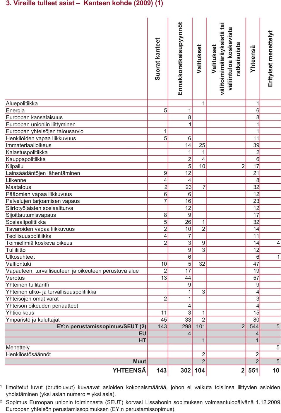4 6 Kilpailu 5 0 2 7 Lainsäädäntöjen lähentäminen 9 2 2 Liikenne 4 4 8 Maatalous 2 23 7 32 Pääomien vapaa liikkuvuus 6 6 2 Palvelujen tarjoamisen vapaus 7 6 23 Siirtotyöläisten sosiaaliturva 2 2