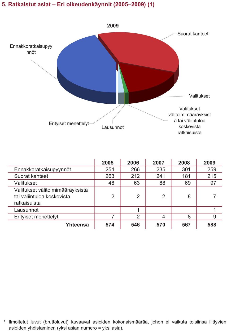 69 97 välitoimimääräyksistä tai väliintuloa koskevista 2 2 2 8 7 ratkaisuista Lausunnot Erityiset menettelyt 7 2 4 8 9 Yhteensä 574 546 570 567