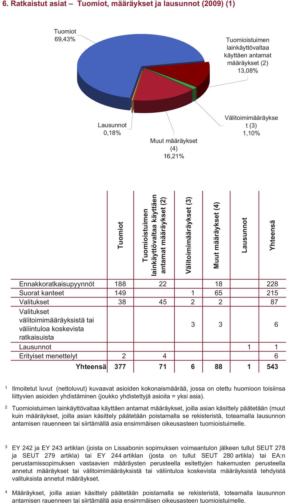 Suorat kanteet 49 65 25 38 45 2 2 87 välitoimimääräyksistä tai väliintuloa koskevista 3 3 6 ratkaisuista Lausunnot Erityiset menettelyt 2 4 6 Yhteensä 377 7 6 88 543 2 Ilmoitetut luvut (nettoluvut)