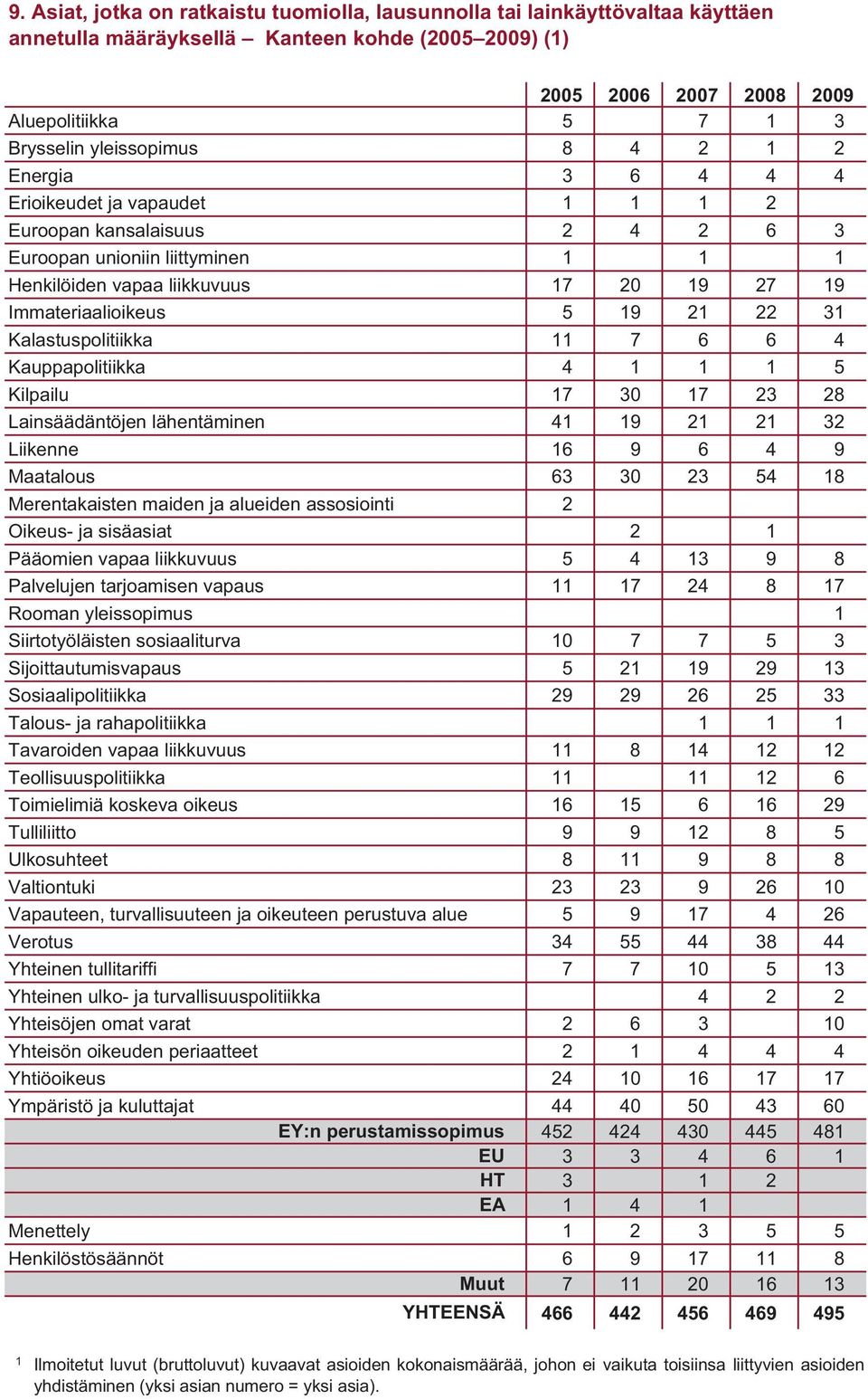 Kauppapolitiikka 4 5 Kilpailu 7 30 7 23 28 Lainsäädäntöjen lähentäminen 4 9 2 2 32 Liikenne 6 9 6 4 9 Maatalous 63 30 23 54 8 Merentakaisten maiden ja alueiden assosiointi 2 Oikeus- ja sisäasiat 2