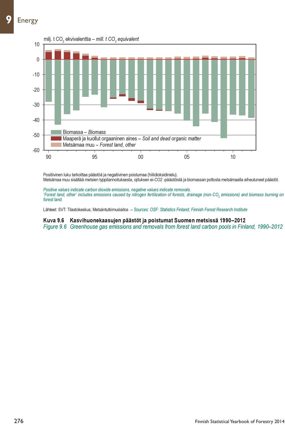 päästöä ja negatiivinen poistumaa (hiilidioksidinielu). Metsämaa muu sisältää metsien typpilannoituksesta, ojituksen ei-co2 -päästöistä ja biomassan poltosta metsämaalla aiheutuneet päästöt.