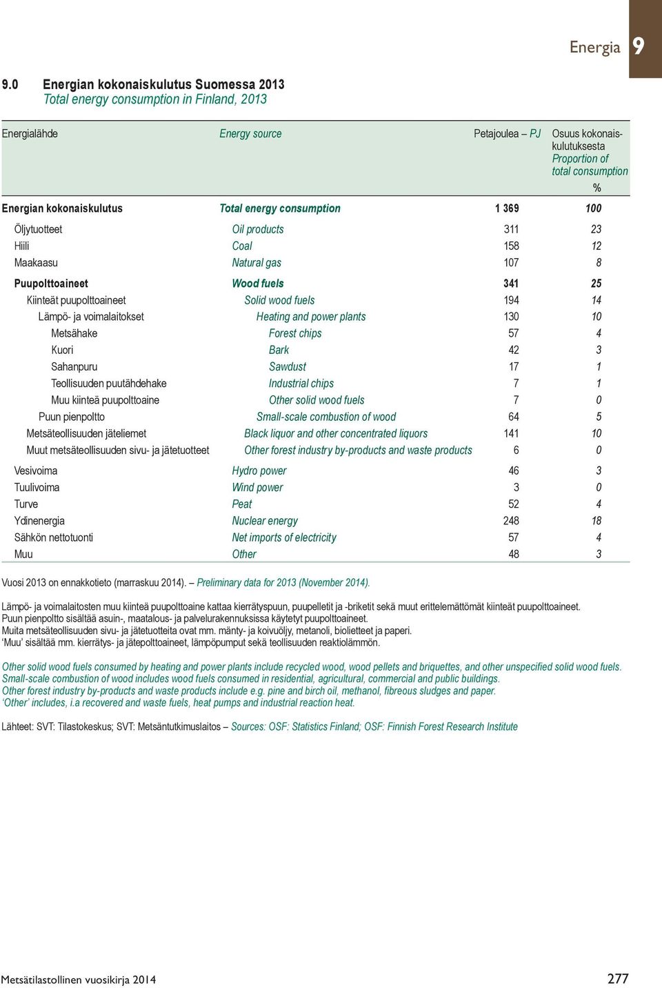 kokonaiskulutus Total energy consumption 1 369 100 Öljytuotteet Oil products 311 23 Hiili Coal 158 12 Maakaasu Natural gas 107 8 Puupolttoaineet Wood fuels 341 25 Kiinteät puupolttoaineet Solid wood