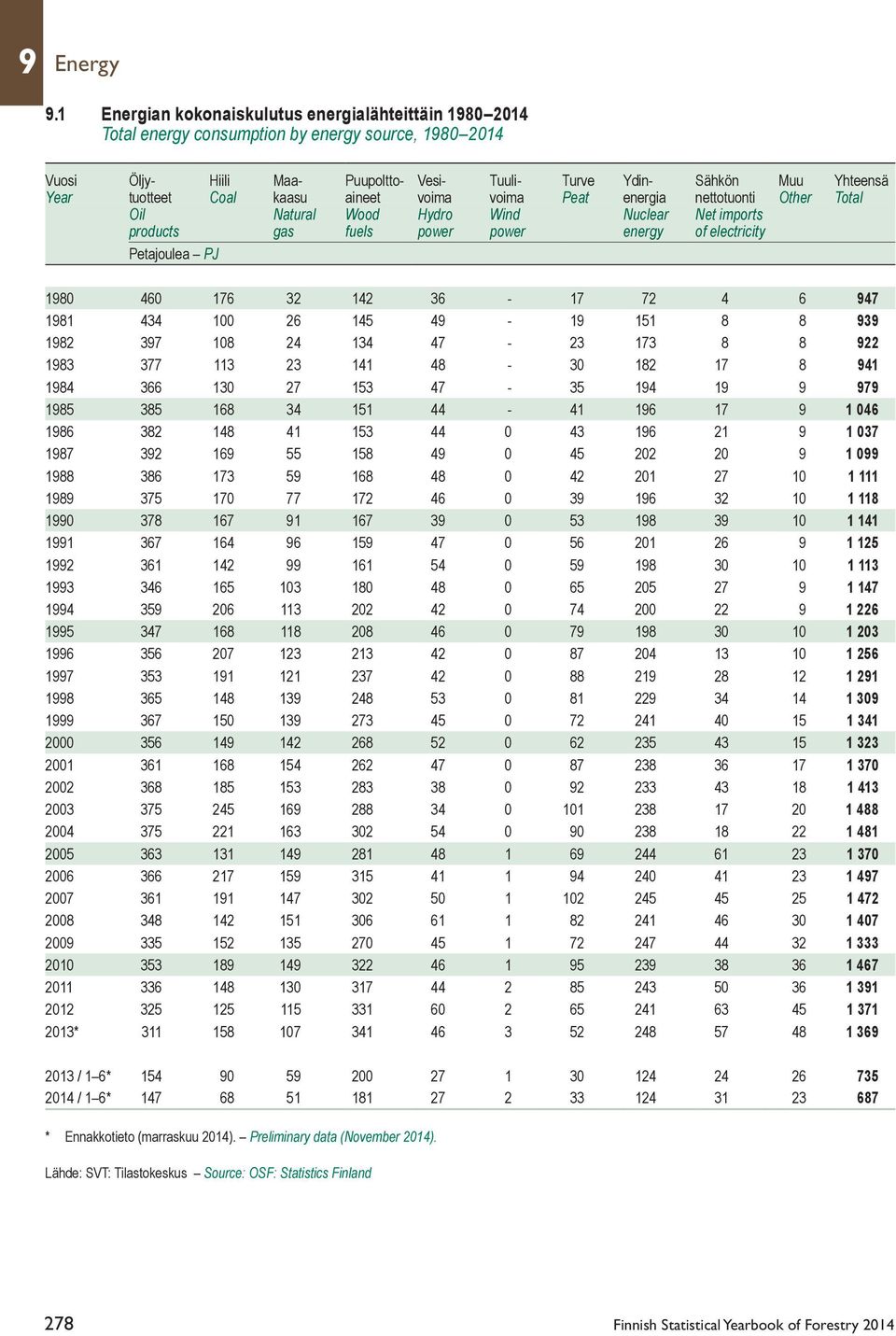 tuotteet Coal kaasu aineet voima voima Peat energia nettotuonti Other Total Oil Natural Wood Hydro Wind Nuclear Net imports products gas fuels power power energy of electricity Petajoulea PJ 1980 460