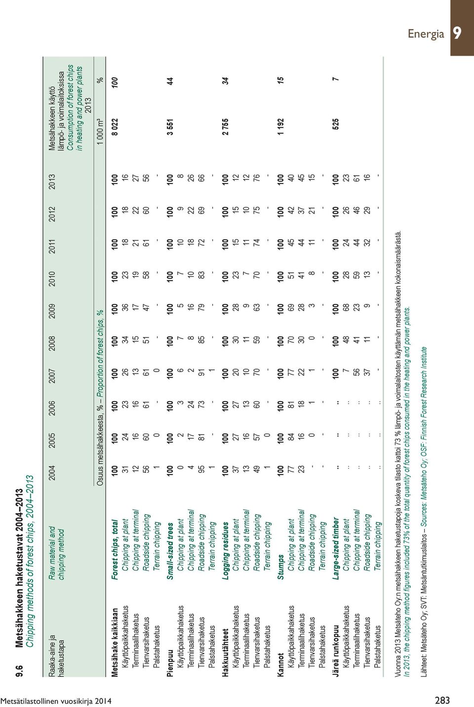 chipping method lämpö- ja voimalaitoksissa Consumption of forest chips in heating and power plants 2013 Osuus metsähakkeesta, % Proportion of forest chips, % 1 000 m³ % Metsähake kaikkiaan Forest