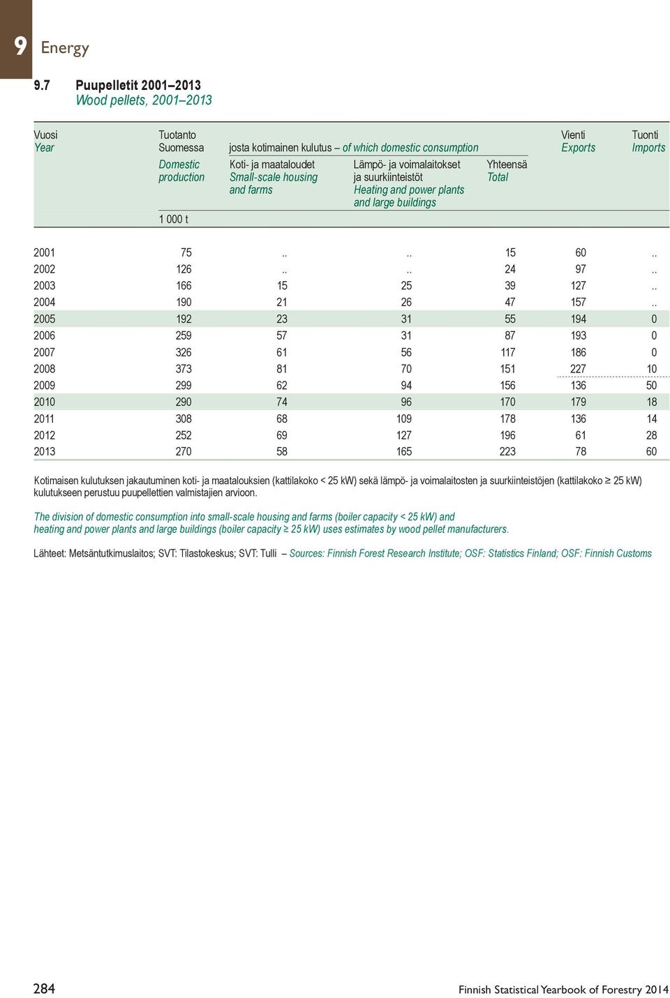 ja voimalaitokset Yhteensä production Small-scale housing ja suurkiinteistöt Total and farms Heating and power plants and large buildings 1 000 t 2001 75.... 15 60.. 2002 126.... 24 97.