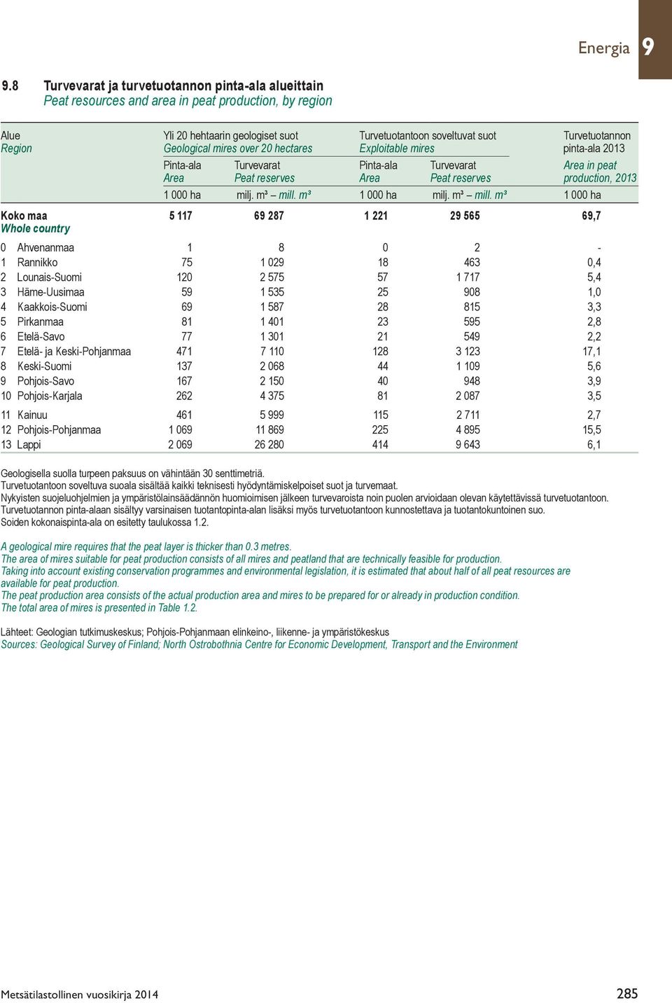 Geological mires over 20 hectares Exploitable mires pinta-ala 2013 Pinta-ala Turvevarat Pinta-ala Turvevarat Area in peat Area Peat reserves Area Peat reserves production, 2013 1 000 ha milj. m³ mill.