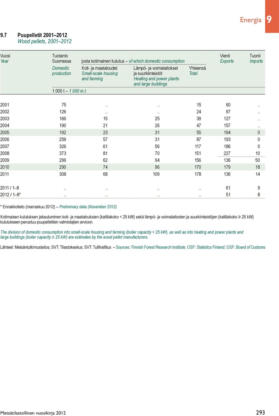 ja voimalaitokset Yhteensä production Small-scale housing ja suurkiinteistöt Total and farming Heating and power plants and large buildings 1 000 t 1 000 m.t. 2001 75.... 15 60.. 2002 126.... 24 97.