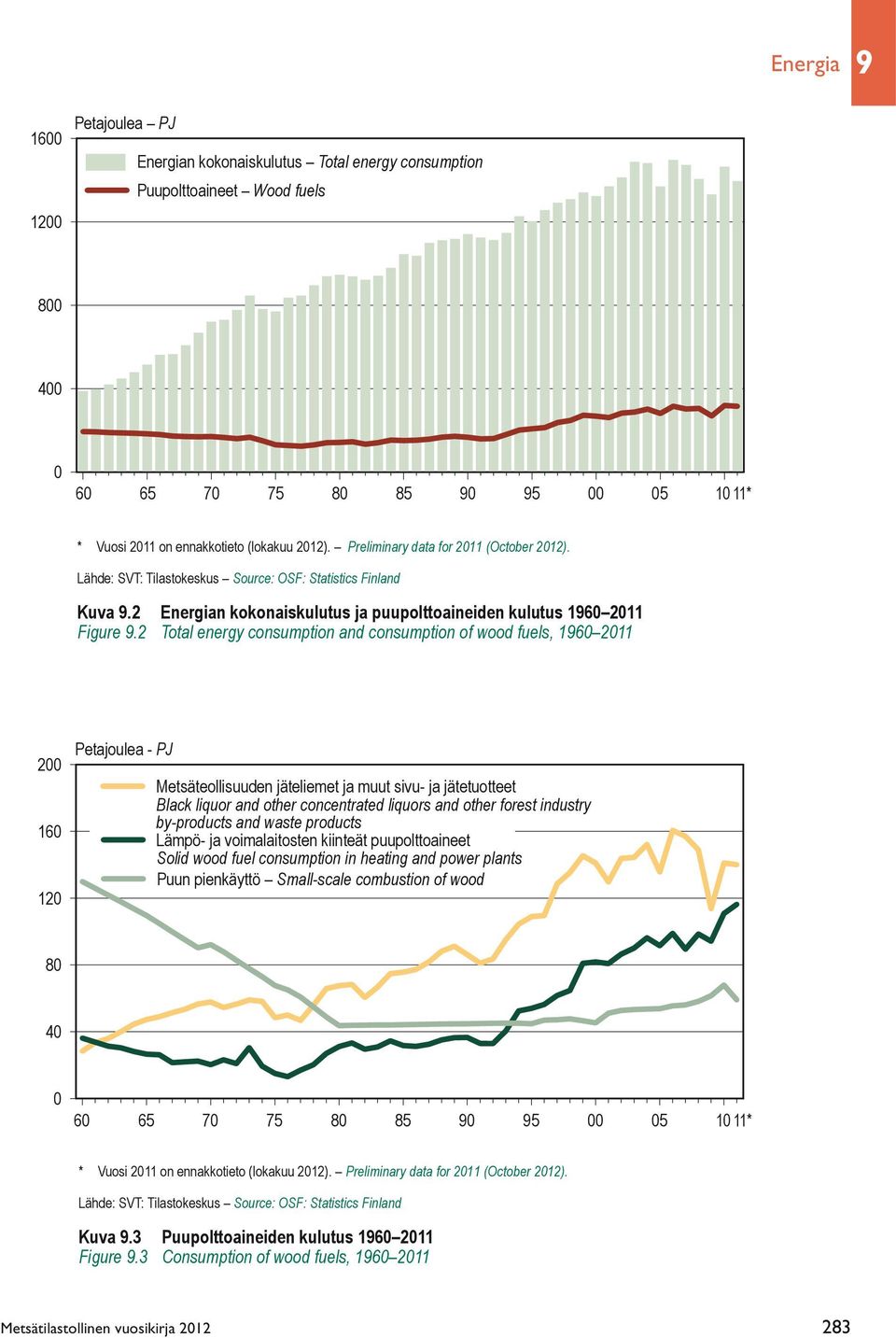 2 Total energy consumption and consumption of wood fuels, 1960 2011 200 160 120 Petajoulea - PJ Metsäteollisuuden jäteliemet ja muut sivu- ja jätetuotteet Black liquor and other concentrated liquors