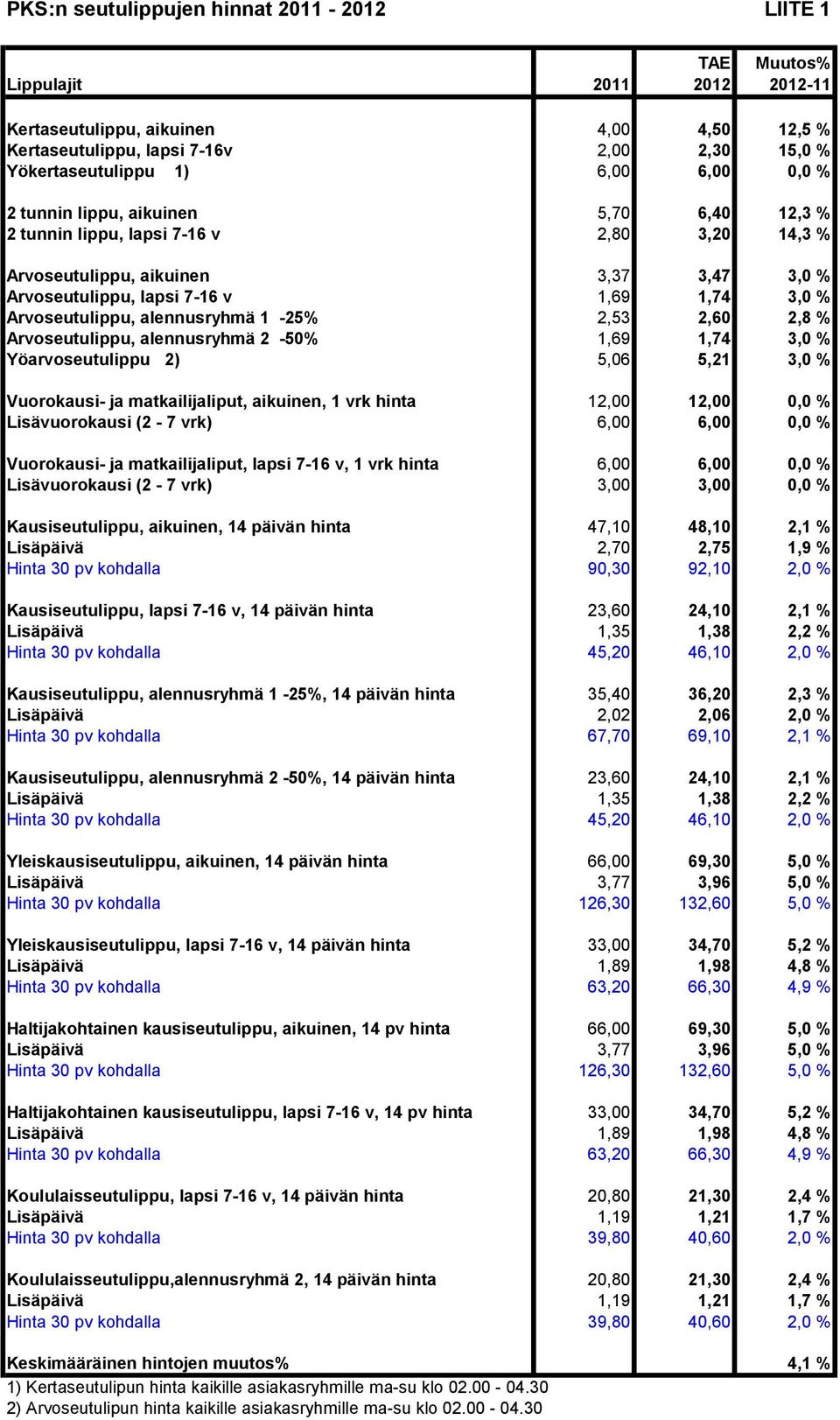 Arvoseutulippu, alennusryhmä 2-50% 1,69 1,74 3,0 % Yöarvoseutulippu 2) 5,06 5,21 3,0 % Vuorokausi- ja matkailijaliput, aikuinen, 1 vrk hinta 12,00 12,00 0,0 % Lisävuorokausi (2-7 vrk) 6,00 6,00 0,0 %