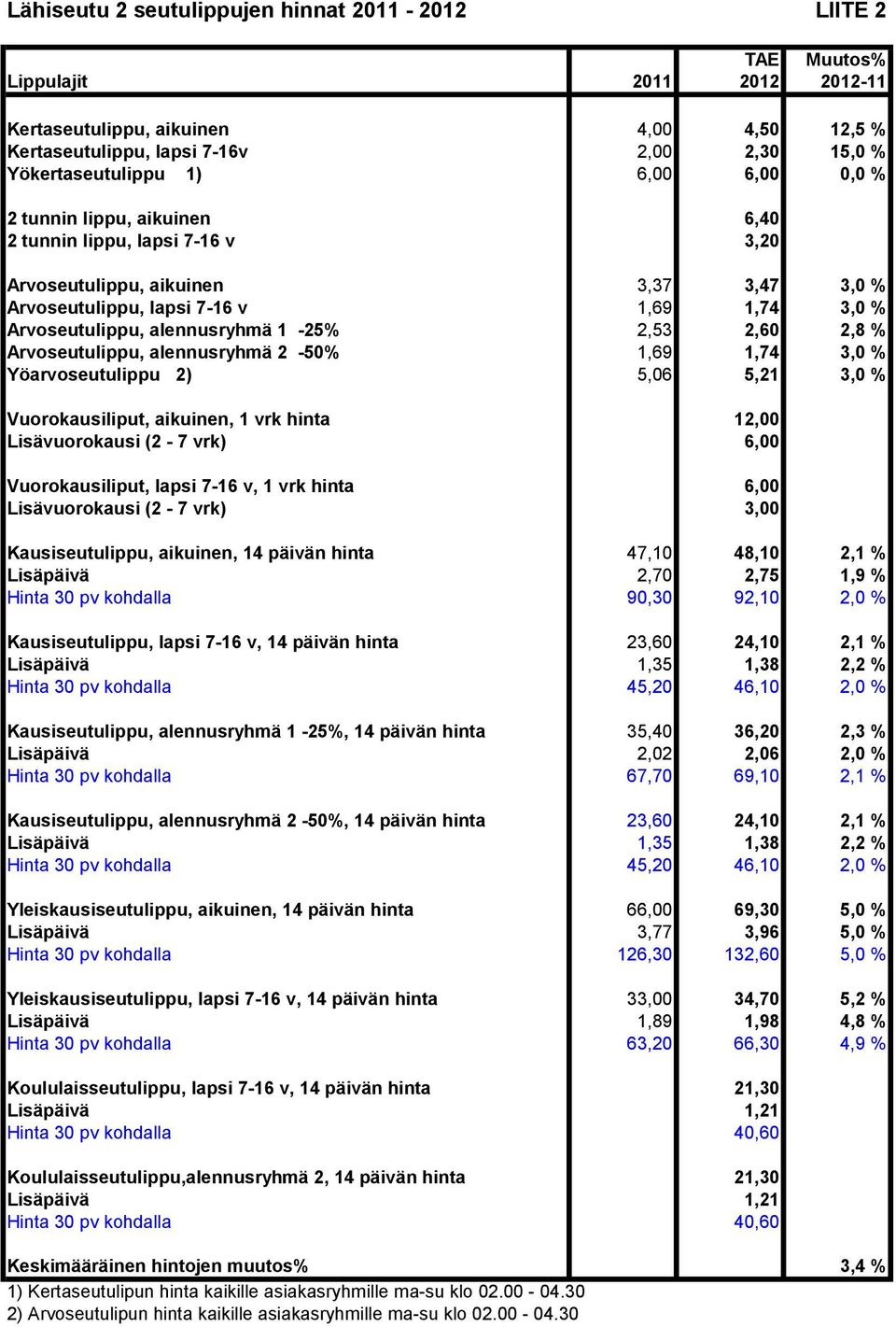 Arvoseutulippu, alennusryhmä 2-50% 1,69 1,74 3,0 % Yöarvoseutulippu 2) 5,06 5,21 3,0 % Vuorokausiliput, aikuinen, 1 vrk hinta 12,00 Lisävuorokausi (2-7 vrk) 6,00 Vuorokausiliput, lapsi 7-16 v, 1 vrk