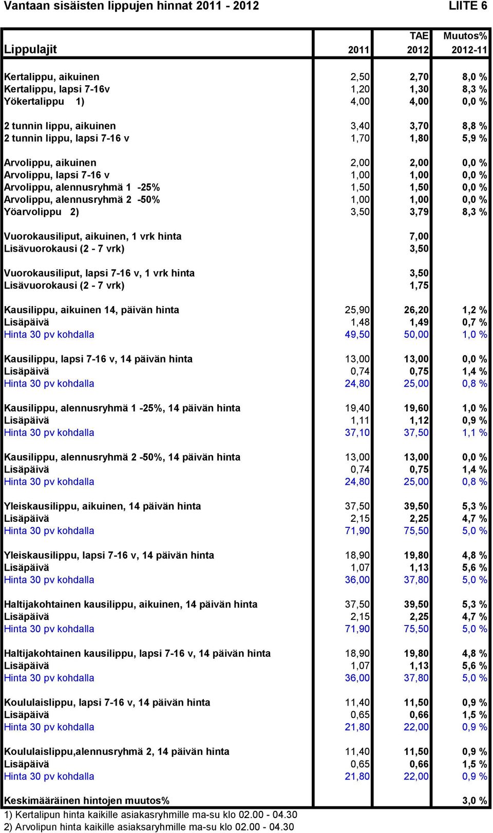 lapsi 7-16 v, 1 vrk hinta 3,50 Lisävuorokausi (2-7 vrk) 1,75 Kausilippu, aikuinen 14, päivän hinta 25,90 26,20 1,2 % Lisäpäivä 1,48 1,49 0,7 % Hinta 30 pv kohdalla 49,50 50,00 1,0 % Kausilippu, lapsi