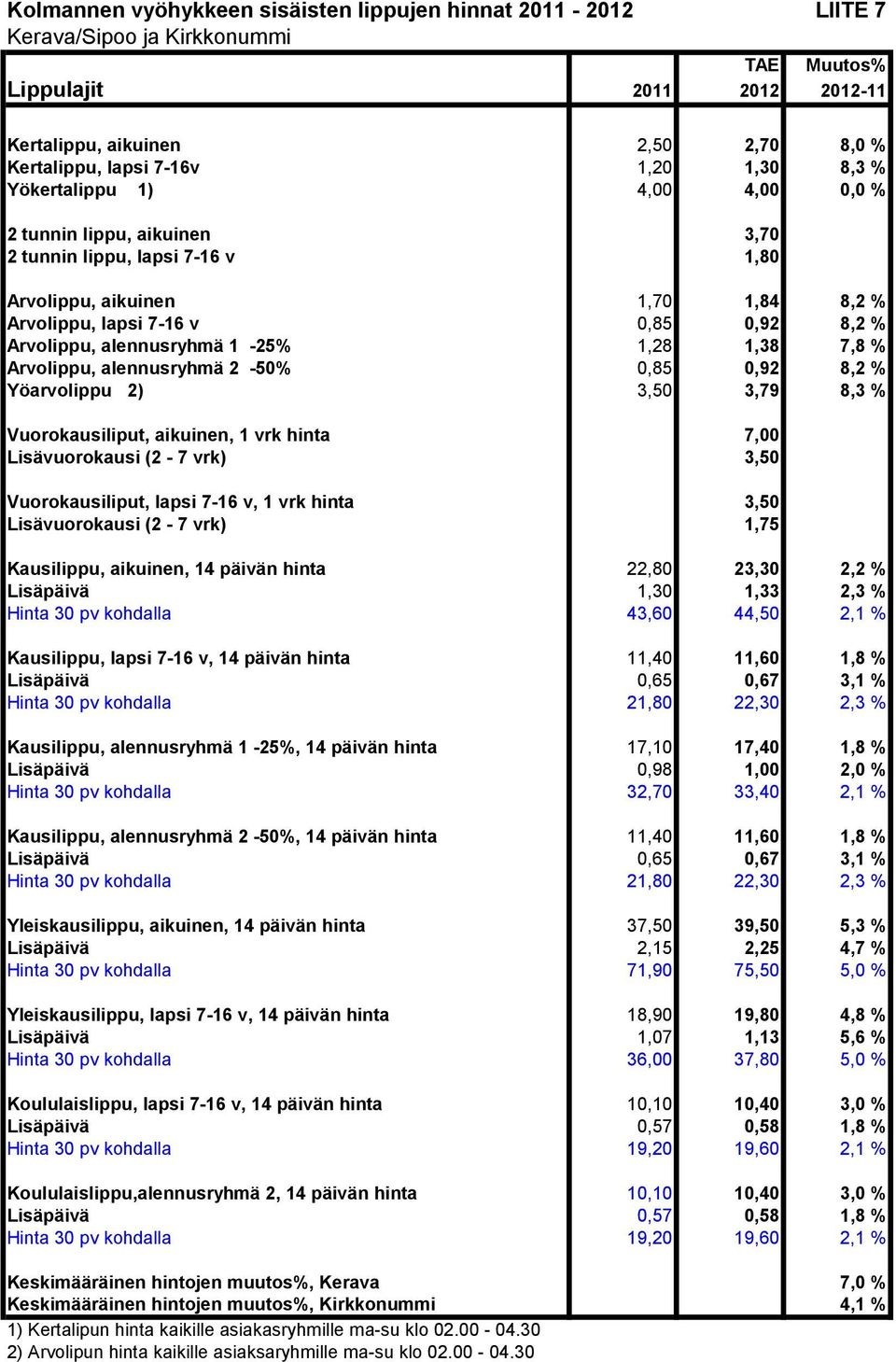 vrk) 3,50 Vuorokausiliput, lapsi 7-16 v, 1 vrk hinta 3,50 Lisävuorokausi (2-7 vrk) 1,75 Kausilippu, aikuinen, 14 päivän hinta 22,80 23,30 2,2 % Lisäpäivä 1,30 1,33 2,3 % Hinta 30 pv kohdalla 43,60