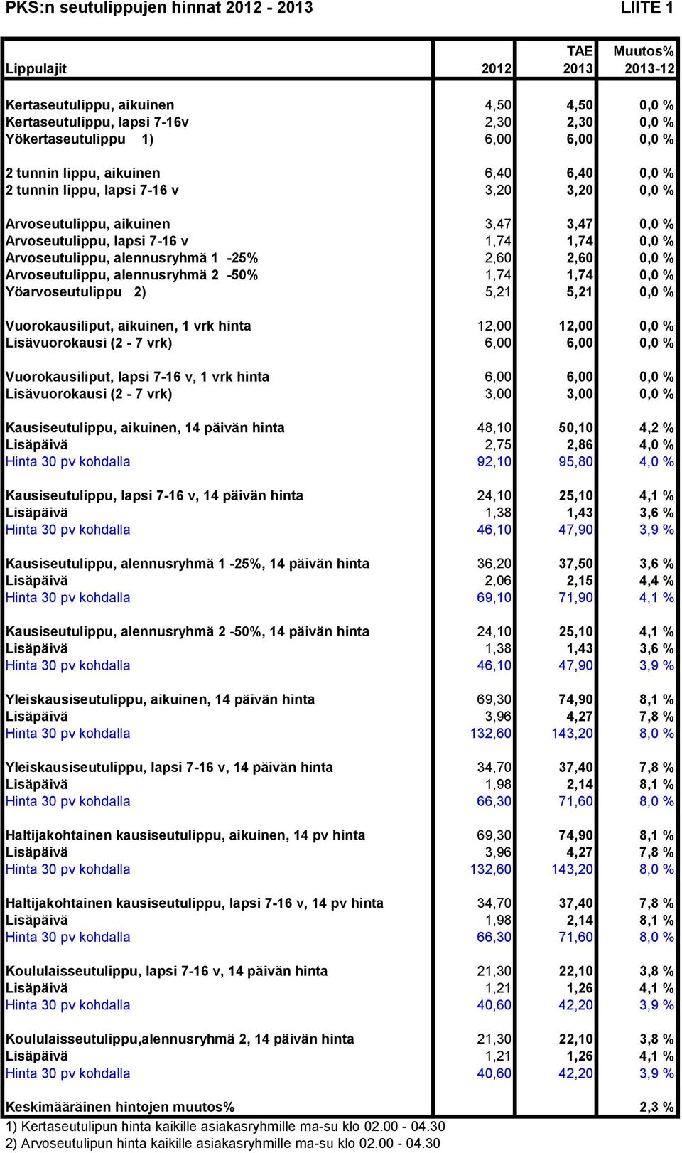 1-25% 2,60 2,60 0,0 % Arvoseutulippu, alennusryhmä 2-50% 1,74 1,74 0,0 % Yöarvoseutulippu 2) 5,21 5,21 0,0 % Vuorokausiliput, aikuinen, 1 vrk hinta 12,00 12,00 0,0 % Lisävuorokausi (2-7 vrk) 6,00