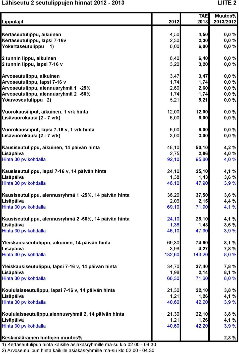 Arvoseutulippu, alennusryhmä 2-50% 1,74 1,74 0,0 % Yöarvoseutulippu 2) 5,21 5,21 0,0 % Vuorokausiliput, aikuinen, 1 vrk hinta 12,00 12,00 0,0 % Lisävuorokausi (2-7 vrk) 6,00 6,00 0,0 %