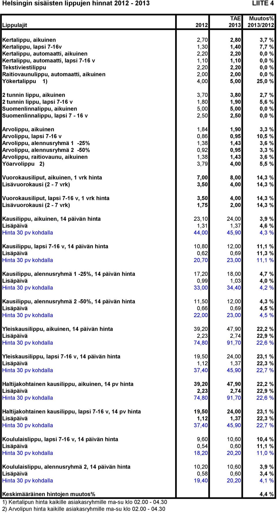 raitiovaunu, aikuinen 1,38 1,43 3,6 % Kausilippu, aikuinen, 14 päivän hinta 23,10 24,00 3,9 % Kausilippu, lapsi 7-16 v, 14 päivän hinta 10,80 12,00 11,1 % Lisäpäivä 0,62 0,69 11,3 % Hinta 30 pv