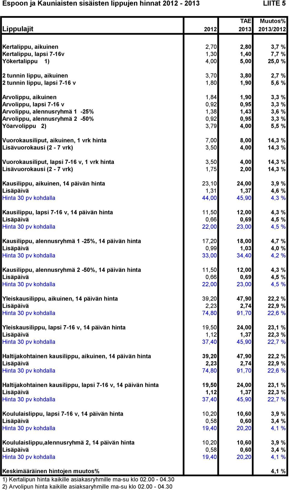 Haltijakohtainen kausilippu, lapsi 7-16 v, 14 päivän hinta 19,50 24,00 23,1 % Koululaislippu, lapsi 7-16 v, 14 päivän hinta 10,20 10,60 3,9 %