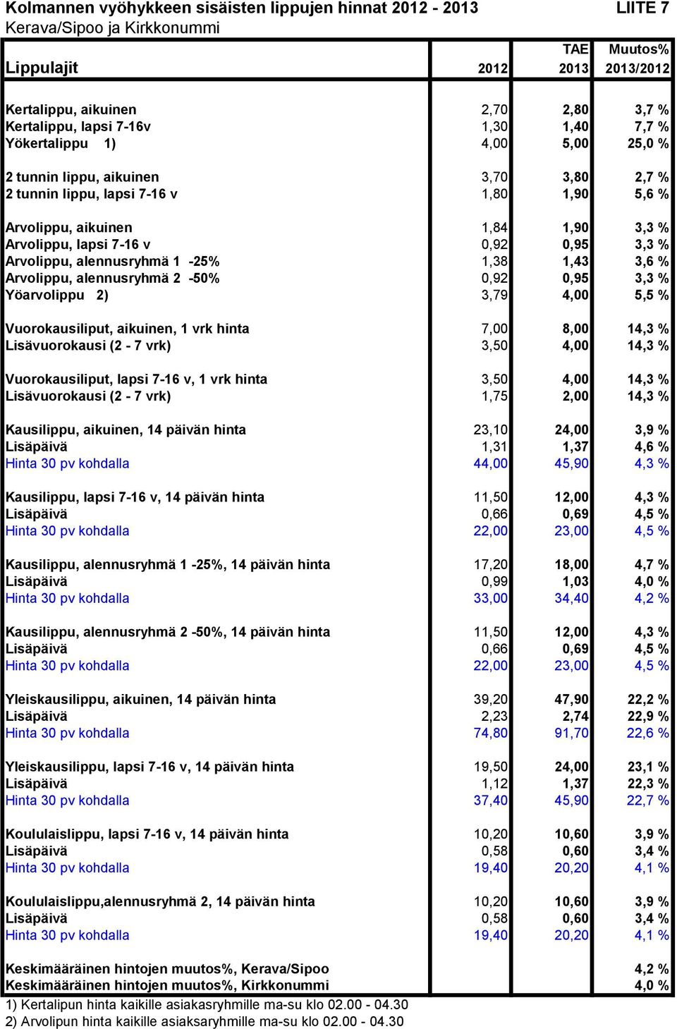 lapsi 7-16 v, 14 päivän hinta 10,20 10,60 3,9 % Koululaislippu,alennusryhmä 2, 14 päivän hinta 10,20 10,60 3,9 % Keskimääräinen hintojen