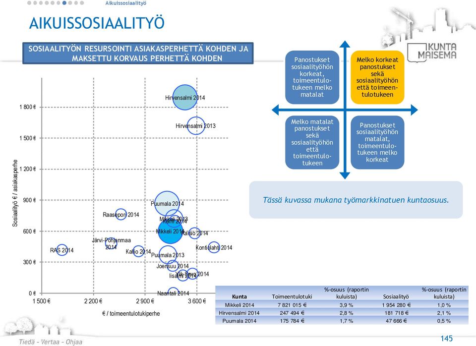 Järvi-Pohjanmaa Kontiolahti Kallio Puumala 2013 Joensuu Iisalmi Ylä-Savo Melko matalat panostukset sekä sosiaalityöhön että toimeentulotukeen Panostukset sosiaalityöhön matalat, toimeentulotukeen