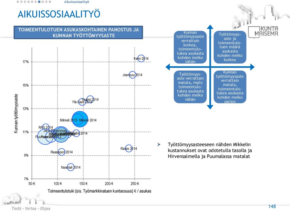 Puumala Puumala 2013 Joensuu Työttömyysaste verrattain matala, myös toimeentulotukea asukasta kohden melko vähän Kunnan työttömyysaste verrattain matala, toimeentulotukea asukasta kohden melko paljon