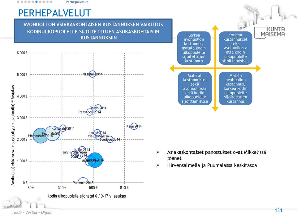 Kontiolahti Puumala Hirvensalmi Naantali Raisio Iisalmi Ylä-Savo Joensuu Kallio Järvi-Pohjanmaa RAS Mikkeli Mikkeli 2013 Puumala 2013 60 310 560 810 kodin ulkopuolelle sijoitetut / 0-17 v.