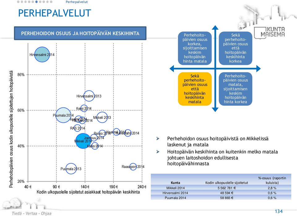 Kontiolahti Joensuu Mikkeli 46% Kallio Puumala 2013 26% 40 90 140 190 240 Kodin ulkopuolelle sijoitetut asiakkaat hoitopäivän keskihinta Perhehoidon osuus hoitopäivistä on Mikkelissä laskenut ja