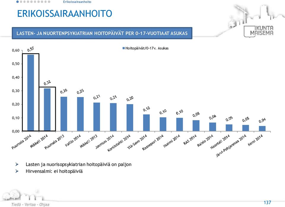 Hoitopäivät/0-17v.