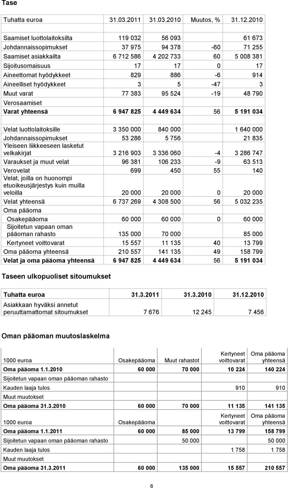 hyödykkeet 829 886-6 914 Aineelliset hyödykkeet 3 5-47 3 Muut varat 77 383 95 524-19 48 790 Verosaamiset Varat yhteensä 6 947 825 4 449 634 56 5 191 034 Velat luottolaitoksille 3 350 000 840 000 1