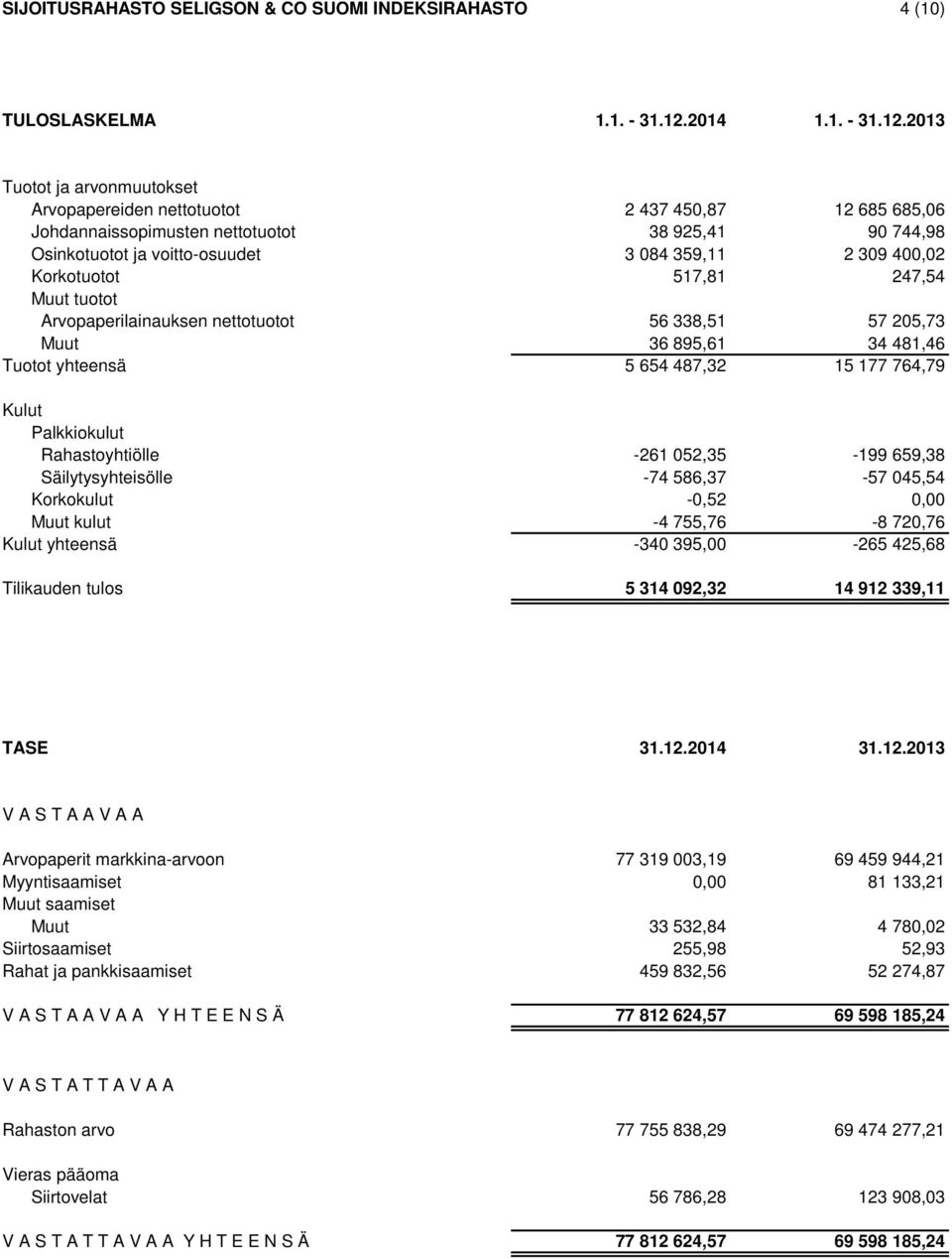 2013 Tuotot ja arvonmuutokset Arvopapereiden nettotuotot 2 437 450,87 12 685 685,06 Johdannaissopimusten nettotuotot 38 925,41 90 744,98 Osinkotuotot ja voitto-osuudet 3 084 359,11 2 309 400,02