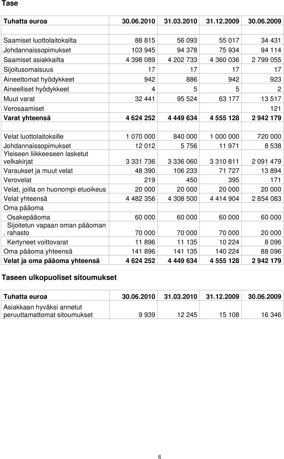 2009 Saamiset luottolaitoksilta 88 815 56 093 55 017 34 431 Johdannaissopimukset 103 945 94 378 75 934 94 114 Saamiset asiakkailta 4 398 089 4 202 733 4 360 036 2 799 055 Sijoitusomaisuus 17 17 17 17