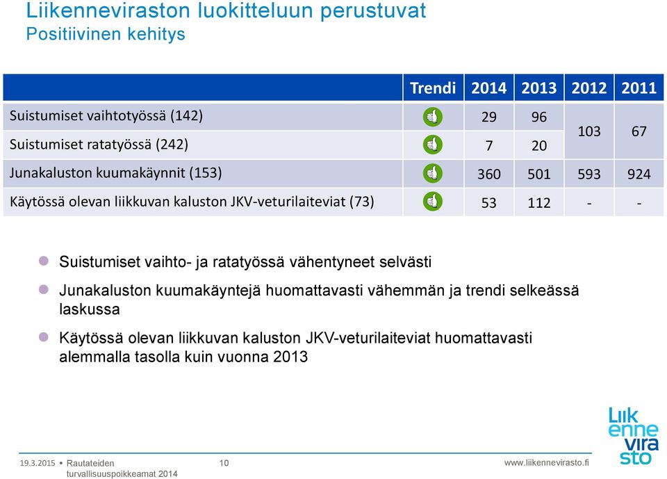 JKV-veturilaiteviat (73) 53 112 - - Suistumiset vaihto- ja ratatyössä vähentyneet selvästi Junakaluston kuumakäyntejä huomattavasti