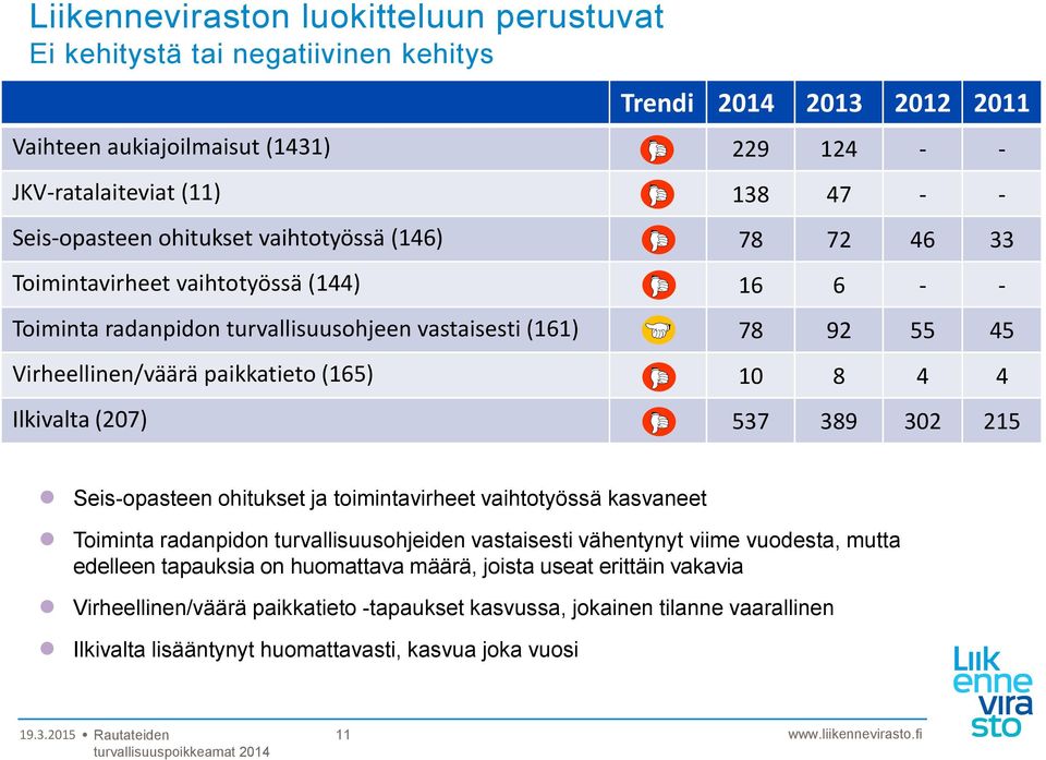 4 Ilkivalta (207) 537 389 302 215 Seis-opasteen ohitukset ja toimintavirheet vaihtotyössä kasvaneet Toiminta radanpidon turvallisuusohjeiden vastaisesti vähentynyt viime vuodesta, mutta edelleen