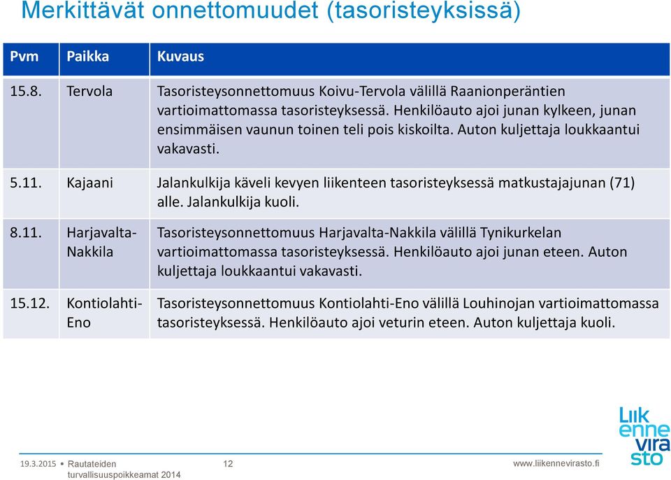 Kajaani Jalankulkija käveli kevyen liikenteen tasoristeyksessä matkustajajunan (71) alle. Jalankulkija kuoli. 8.11. Harjavalta- Nakkila 15.12.