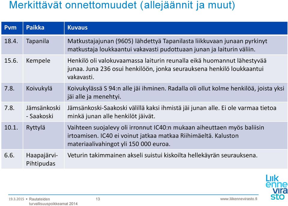 Juna 236 osui henkilöön, jonka seurauksena henkilö loukkaantui vakavasti. 7.8. Koivukylä Koivukylässä S 94:n alle jäi ihminen. Radalla oli ollut kolme henkilöä, joista yksi jäi alle ja menehtyi. 7.8. Jämsänkoski - Saakoski Jämsänkoski-Saakoski välillä kaksi ihmistä jäi junan alle.