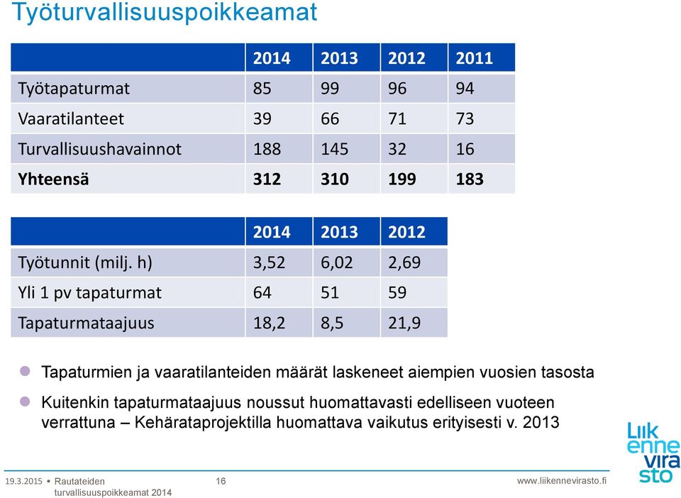 h) 3,52 6,02 2,69 Yli 1 pv tapaturmat 64 51 59 Tapaturmataajuus 18,2 8,5 21,9 Tapaturmien ja vaaratilanteiden määrät