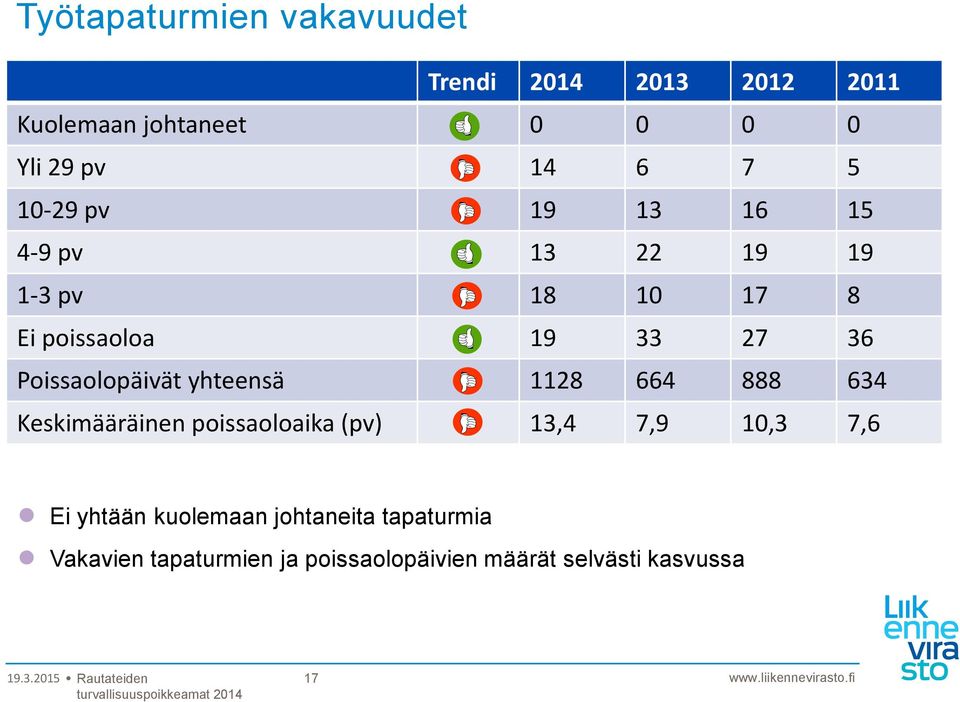 Poissaolopäivät yhteensä 1128 664 888 634 Keskimääräinen poissaoloaika (pv) 13,4 7,9 10,3 7,6 Ei