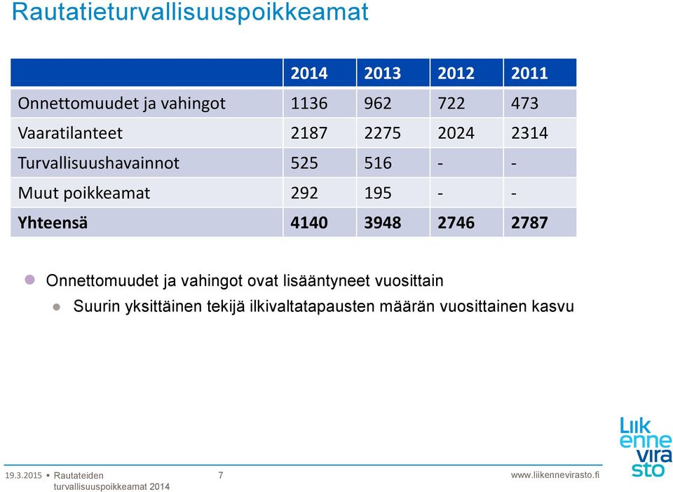 poikkeamat 292 195 - - Yhteensä 4140 3948 2746 2787 Onnettomuudet ja vahingot ovat