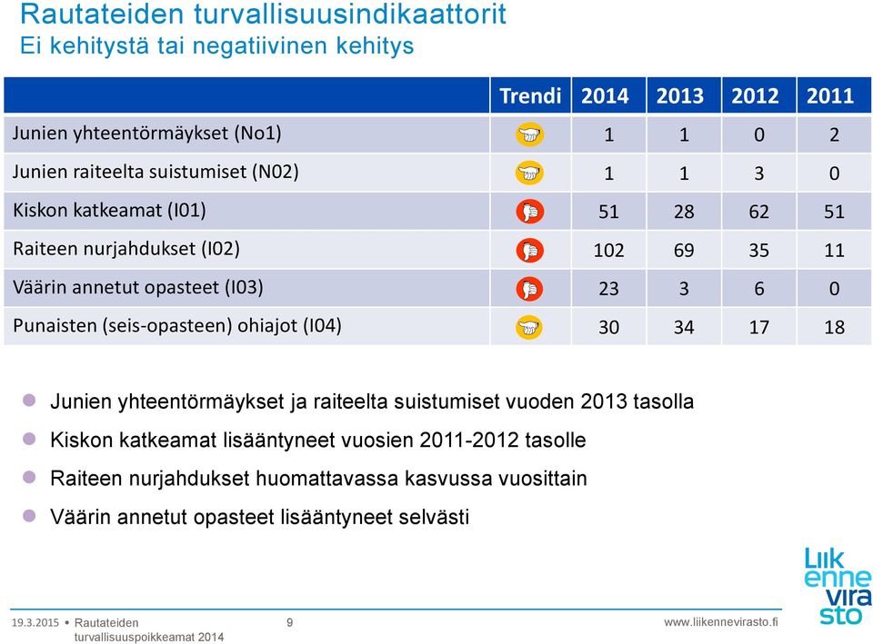 (I03) 23 3 6 0 Punaisten (seis-opasteen) ohiajot (I04) 30 34 17 18 Junien yhteentörmäykset ja raiteelta suistumiset vuoden 2013 tasolla Kiskon