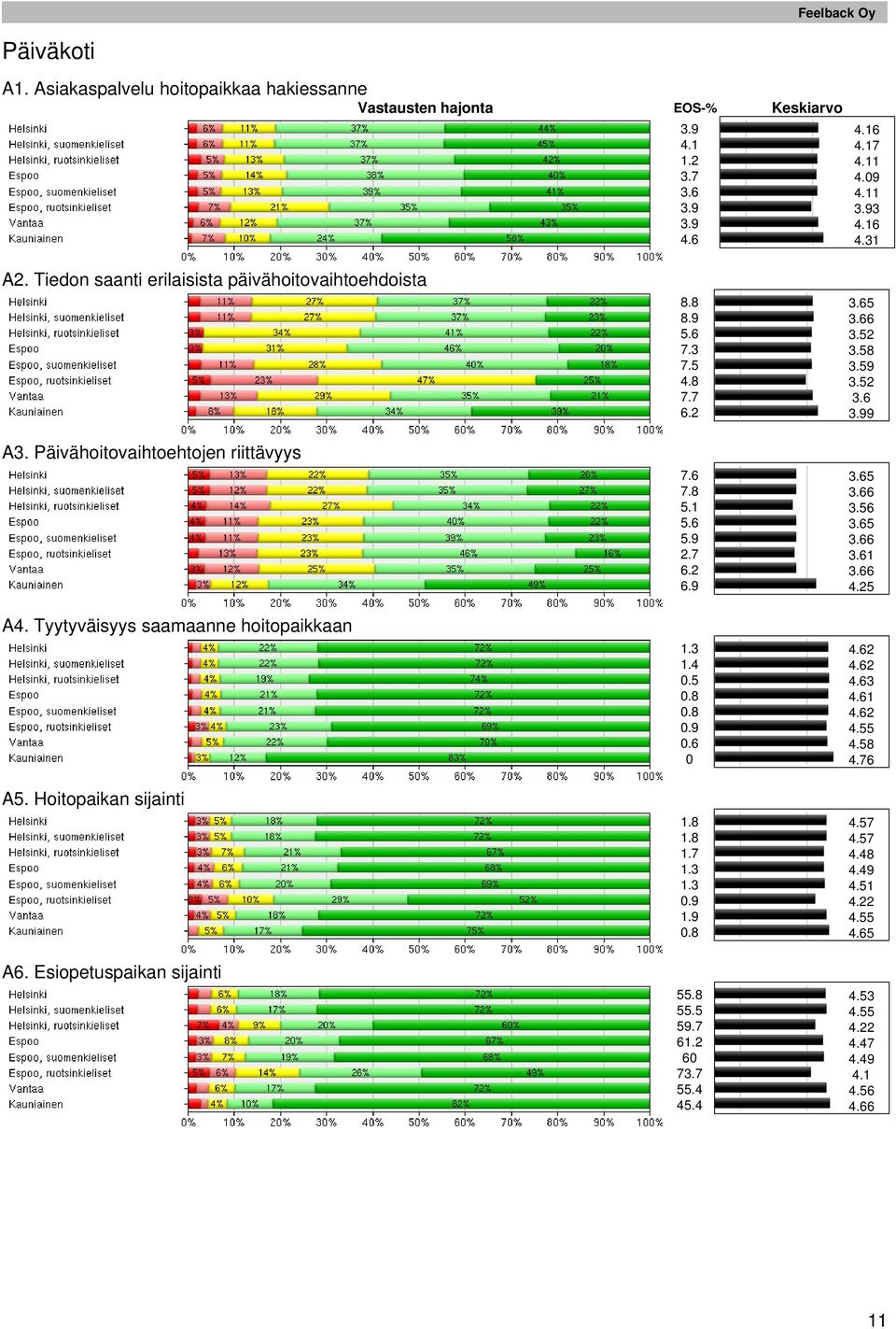 Tyytyväisyys saamaanne hoitopaikkaan A. Hoitopaikan sijainti A6. Esiopetuspaikan sijainti 8.8 8.9.6 7.3 7..8 7.7 6.2 7.6 7.8..6.9 2.