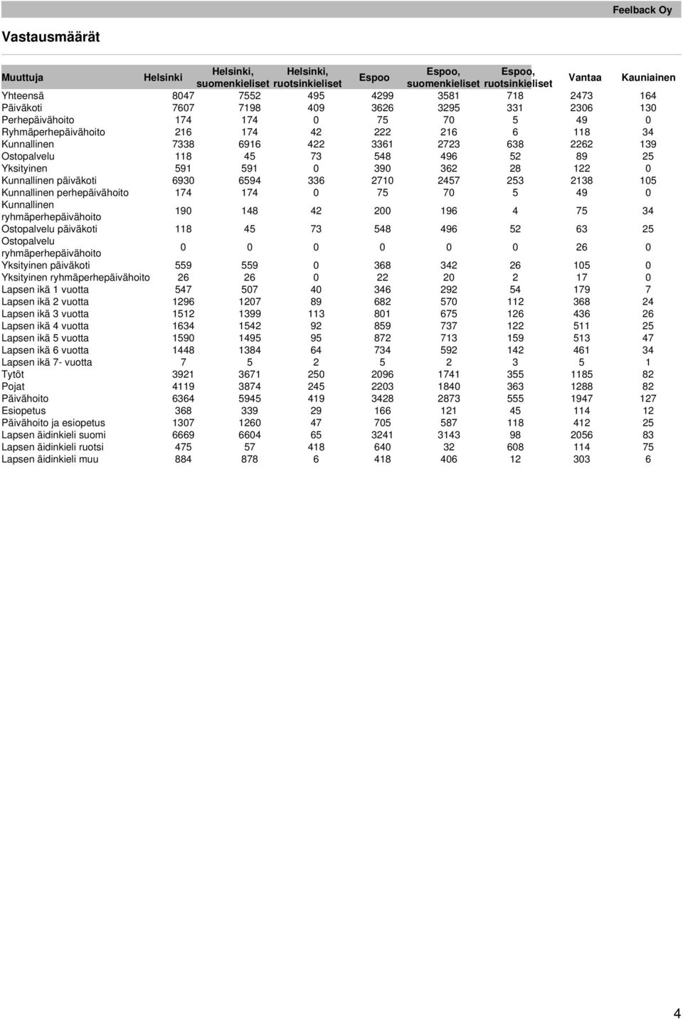 Kunnallinen päiväkoti 693 69 336 27 27 23 238 Kunnallinen perhepäivähoito 7 7 7 7 9 Kunnallinen ryhmäperhepäivähoito 9 8 2 2 96 7 3 Ostopalvelu päiväkoti 8 73 8 96 2 63 2 Ostopalvelu