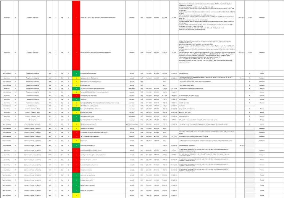 5.2016 klo 22.20, liikennepaikalla joko raide 001 tai 002 suljettu liikenteeltä totaalikatkon 1 päättyisestä alkaen ke 25.5.2016 klo 24.