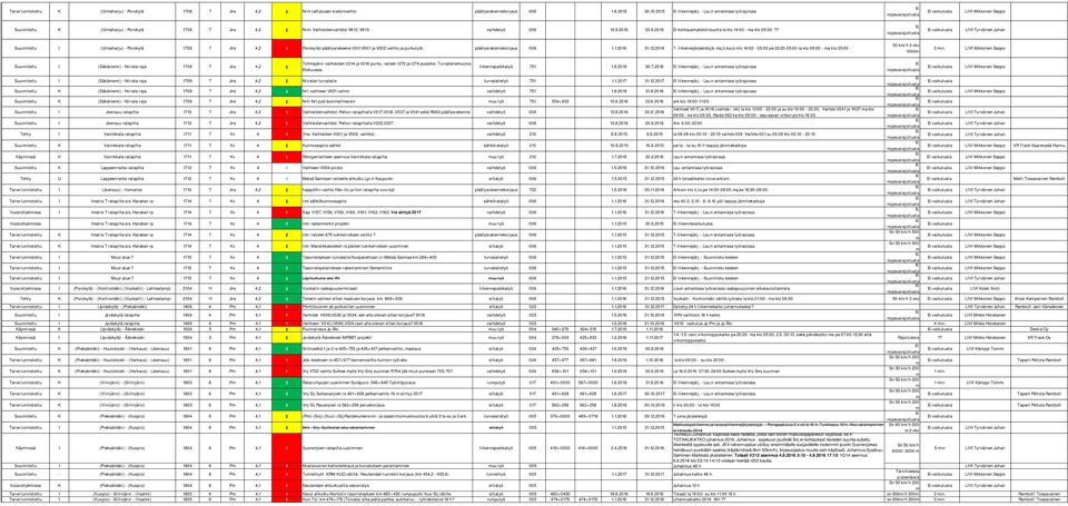 ?? vaikutusta (Uiaharju) - Porokylä 1708 7 Jns 4,2 1 Porokylän päällysrakeene r001 V001 ja V002 vaihto ja purkutyöt. päällysrakennekorjaus 006 1.1.2016 31.12.2016 T- liikennejärjestelyjä.