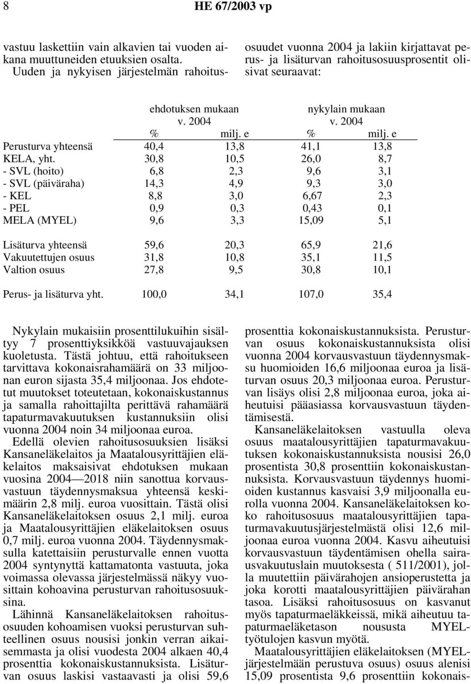 2004 % milj. e % milj. e Perusturva yhteensä 40,4 13,8 41,1 13,8 KELA, yht.