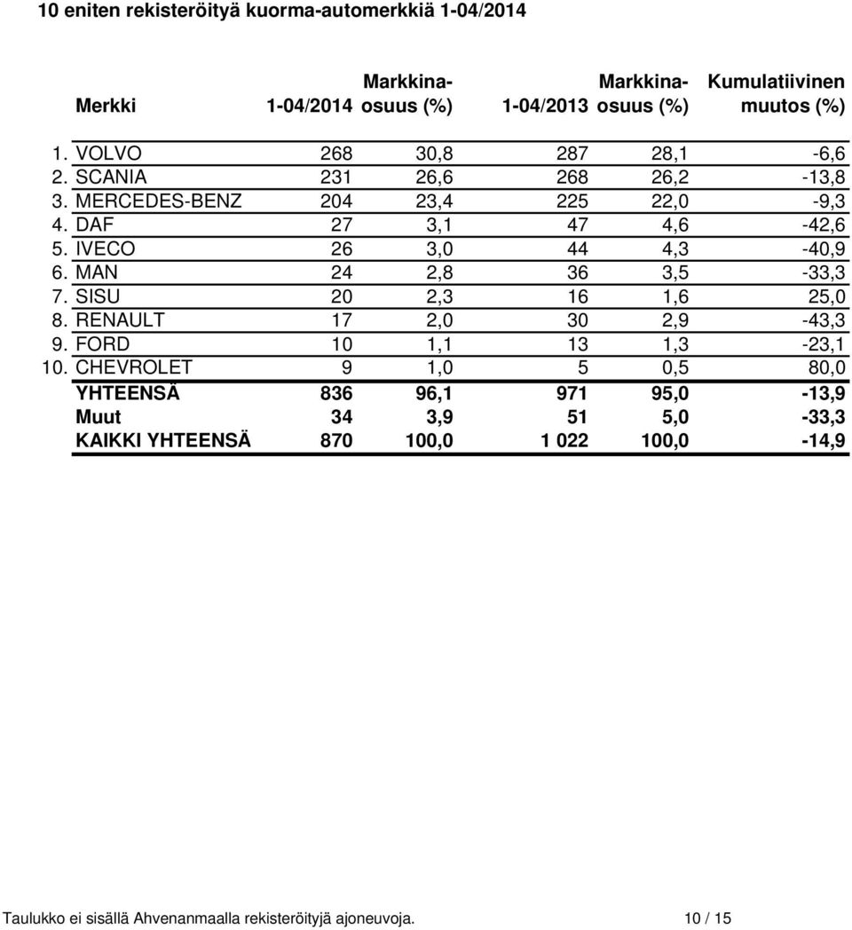 IVECO 26 3,0 44 4,3-40,9 6. MAN 24 2,8 36 3,5-33,3 7. SISU 20 2,3 16 1,6 25,0 8. RENAULT 17 2,0 30 2,9-43,3 9. FORD 10 1,1 13 1,3-23,1 10.