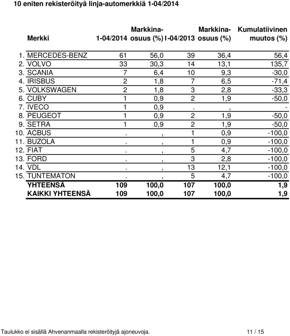 CUBY 1 0,9 2 1,9-50,0 7. IVECO 1 0,9., - 8. PEUGEOT 1 0,9 2 1,9-50,0 9. SETRA 1 0,9 2 1,9-50,0 10. ACBUS., 1 0,9-100,0 11. BUZOLA., 1 0,9-100,0 12. FIAT., 5 4,7-100,0 13.