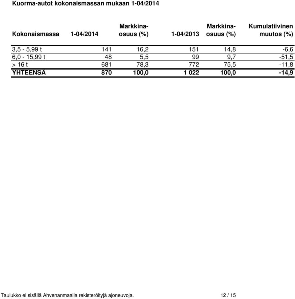 151 14,8-6,6 6,0-15,99 t 48 5,5 99 9,7-51,5 > 16 t 681 78,3 772 75,5-11,8 YHTEENSÄ