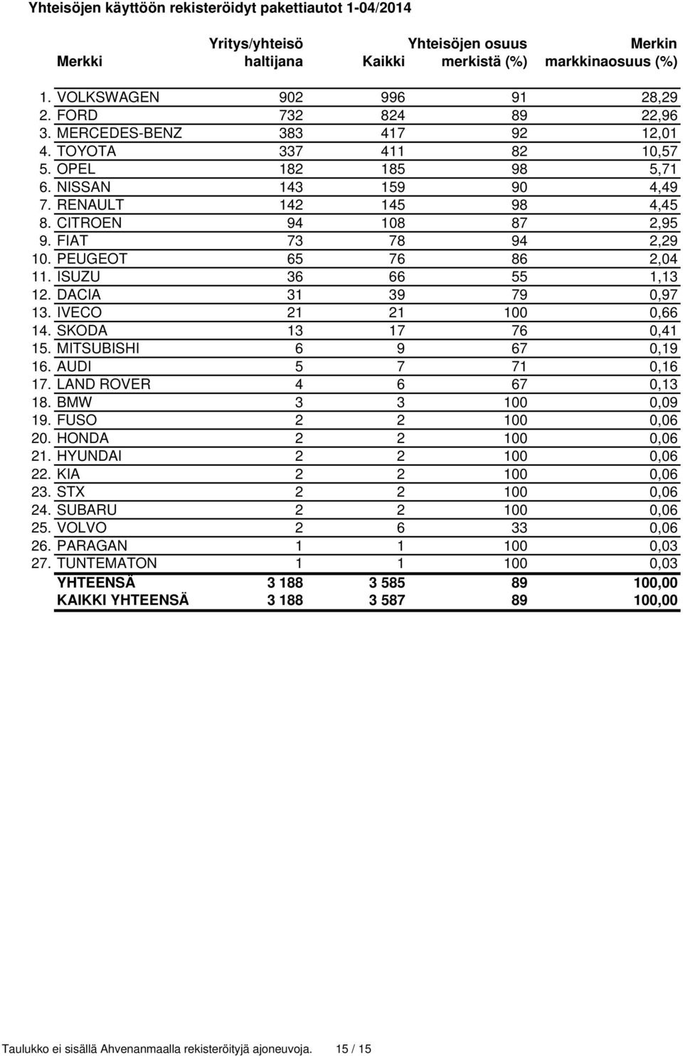 FIAT 73 78 94 2,29 10. PEUGEOT 65 76 86 2,04 11. ISUZU 36 66 55 1,13 12. DACIA 31 39 79 0,97 13. IVECO 21 21 100 0,66 14. SKODA 13 17 76 0,41 15. MITSUBISHI 6 9 67 0,19 16. AUDI 5 7 71 0,16 17.