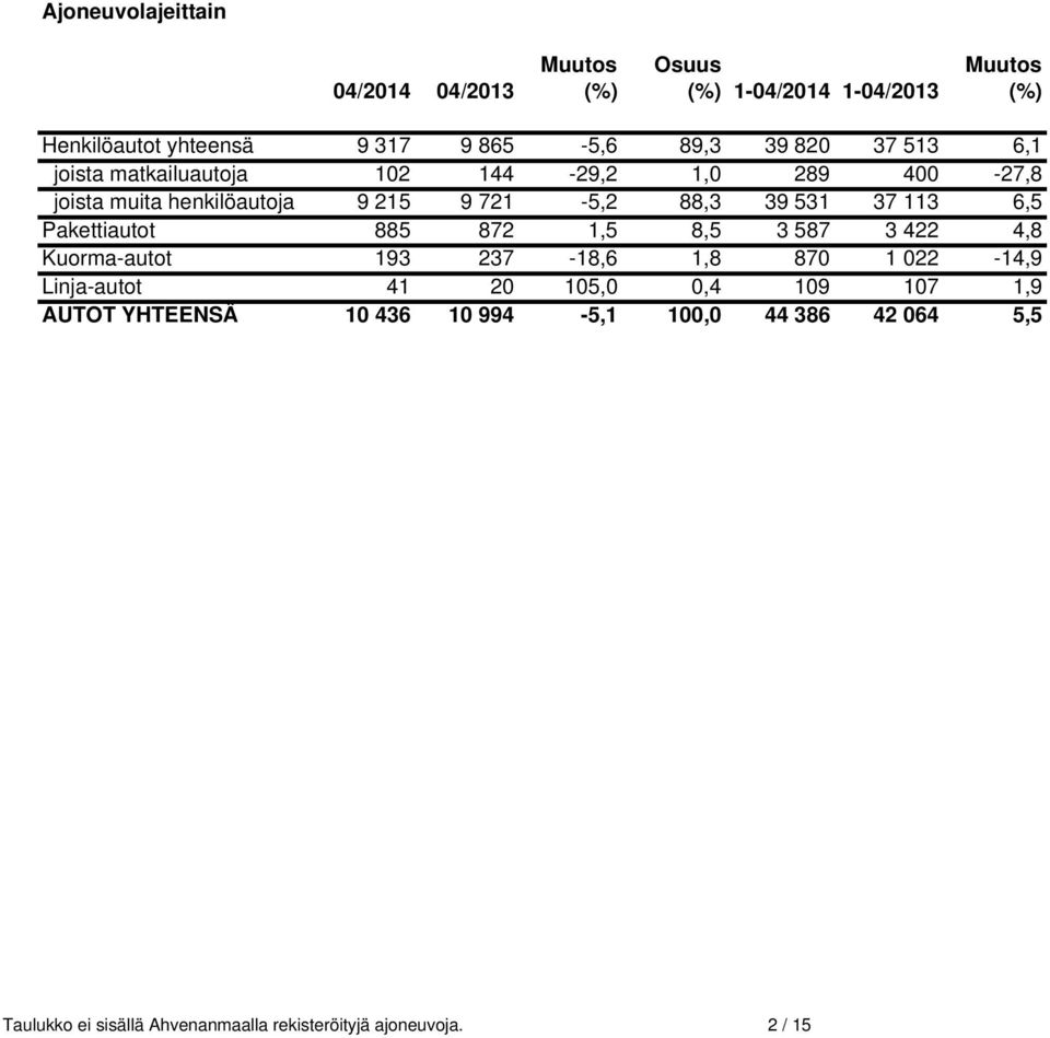 113 6,5 Pakettiautot 885 872 1,5 8,5 3 587 3 422 4,8 Kuorma-autot 193 237-18,6 1,8 870 1 022-14,9 Linja-autot 41 20 105,0 0,4 109